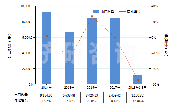2014-2018年3月中國過氧化苯甲酰及苯甲酰氯(HS29163200)出口量及增速統(tǒng)計